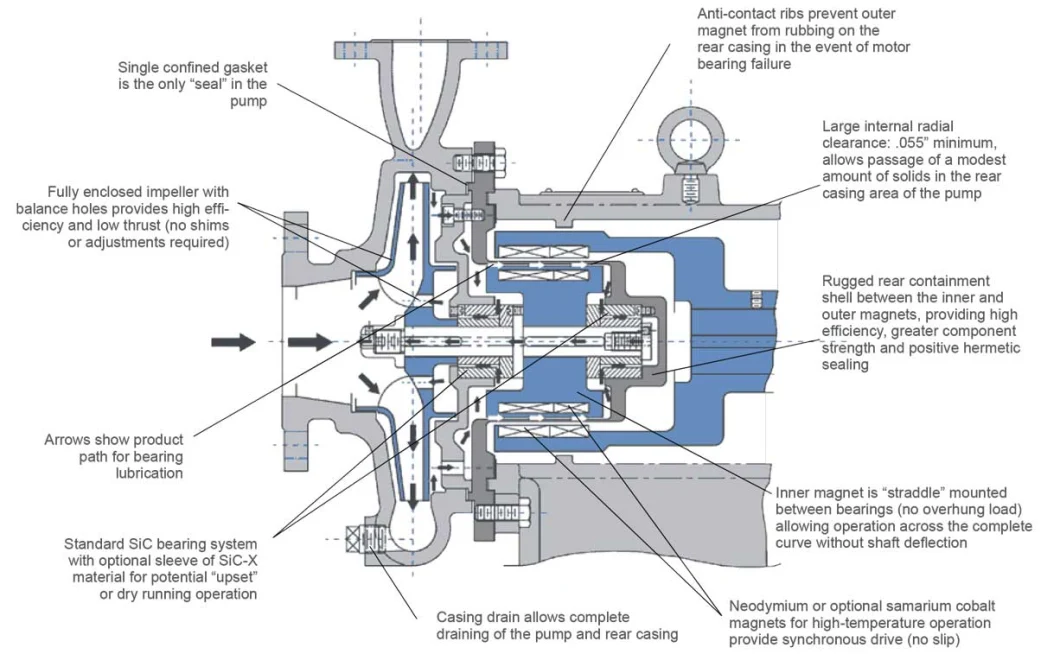 Ma/MB Series Magnetic Drive Centrifugal Pumps