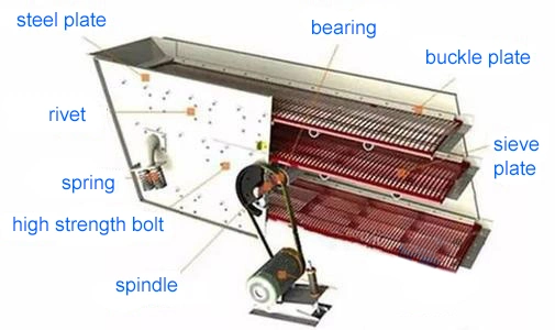 Stone Vibrating Screen High Quality Big Capacity for Sand Sieve for Quarry