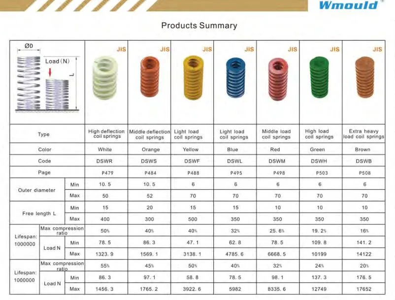 Injection Mould Part Die Springs, Compression Springs, Coil Springs and Moulding Springs