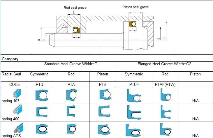 PTFE Spring Energized Seals Peek Double Lip Valve Upe Hydraulic Seal