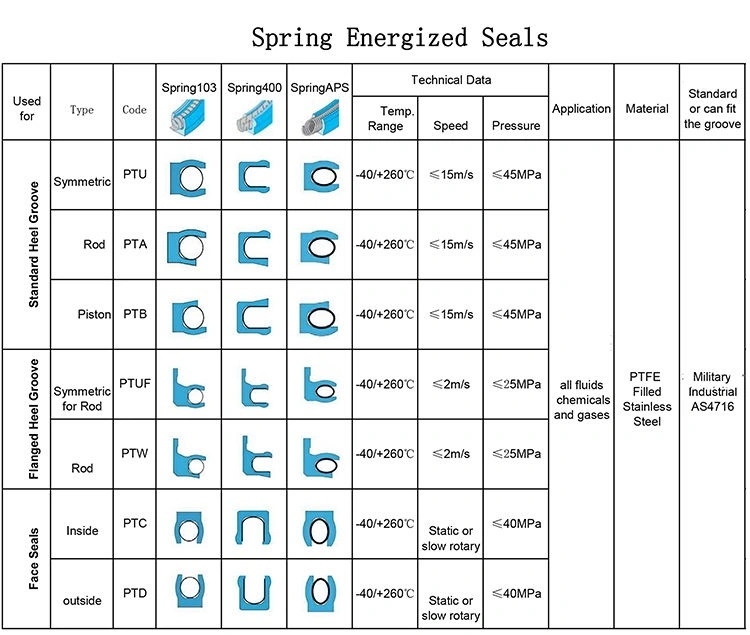 PTFE/UHMWPE/Peek Spring Energized Hydraulic Oil Seal Ring Spring Seal