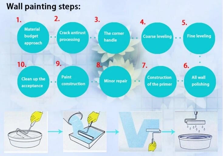 DIY Handing Tool Kit with Scraper Paint Roller Brush Tray Painting Tools Kit