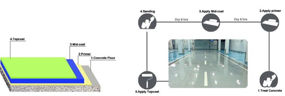 Epoxy Self-Leveling Epoxy Floor Paint Industrial Paint